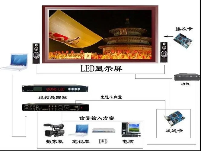 LED大屏系統(tǒng)